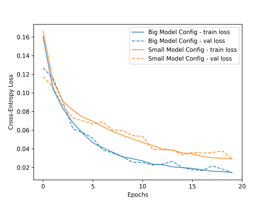 Ultra-fast Recurrent Neural Networks with SambaNova’s Reconfigurable ...
