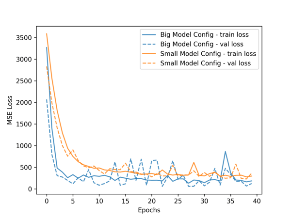 Regression Model Train & Validation Loss Curves
