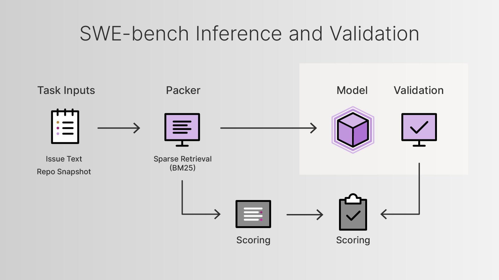 mini-swe-agent framework
