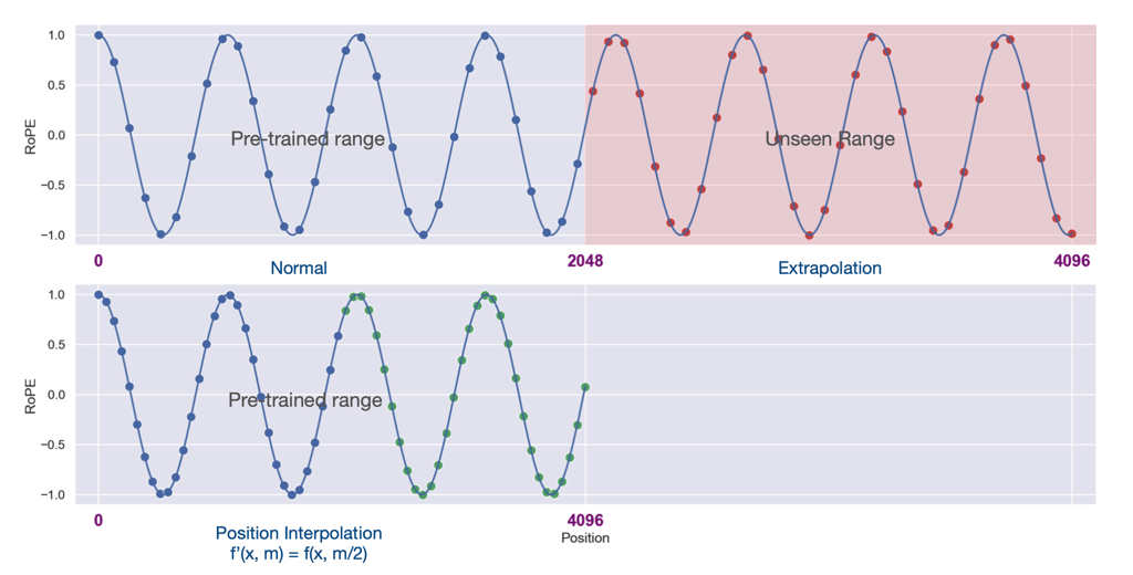 Figure 1: Positional Extrapolation VS Interpolation