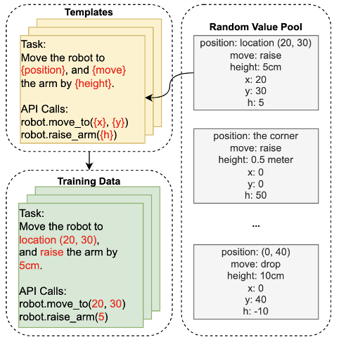 Programmatic Alignment Enabling Open Source LLMs to Become Effective Tool Manipulators