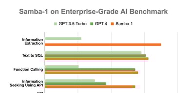 Benchmarking Samba-1