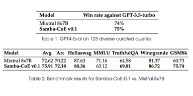 Samba-CoE v0.1 - Unlocking the power of routing to build a Composition of Experts