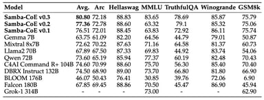 Samba-CoE v0.3: The Power of Routing ML Models at Scale