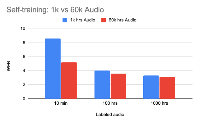 self-training: 1k vs 60k Audio