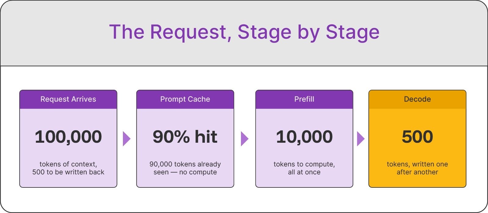 the-request-stage-by-stage
