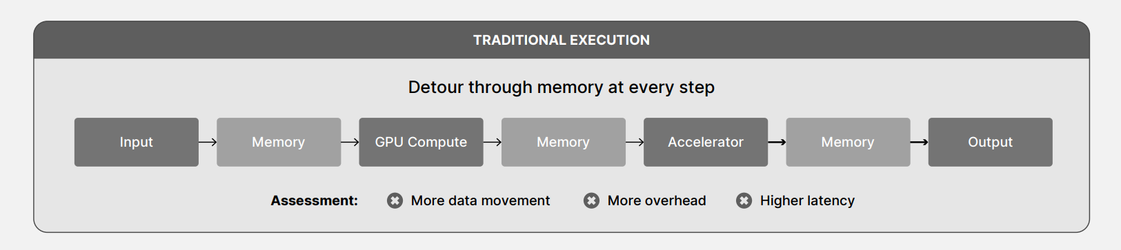 traditional-execution