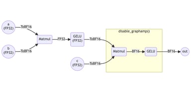 Using Mixed Precision on RDUs