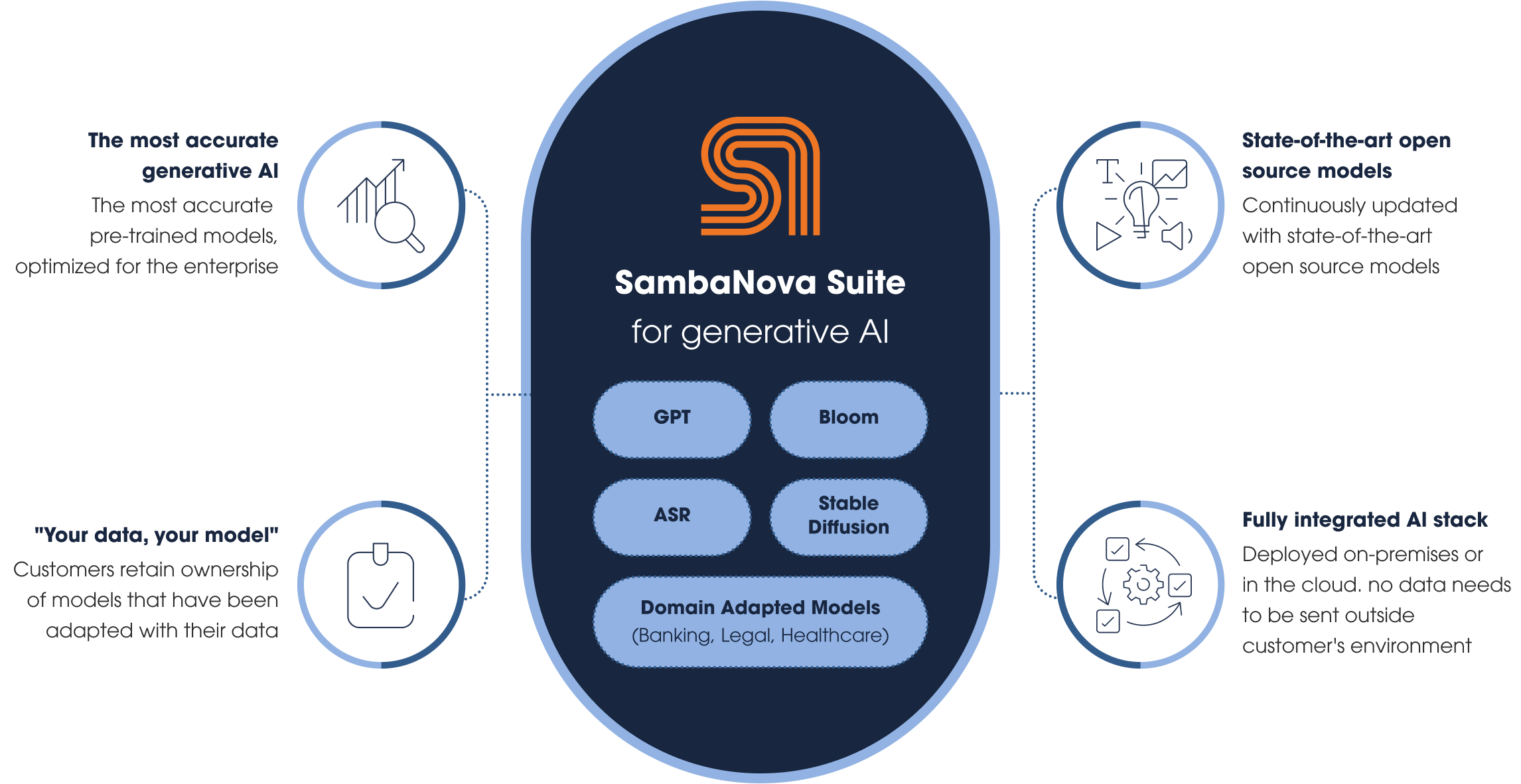 SambaNova Suite for Generative AI