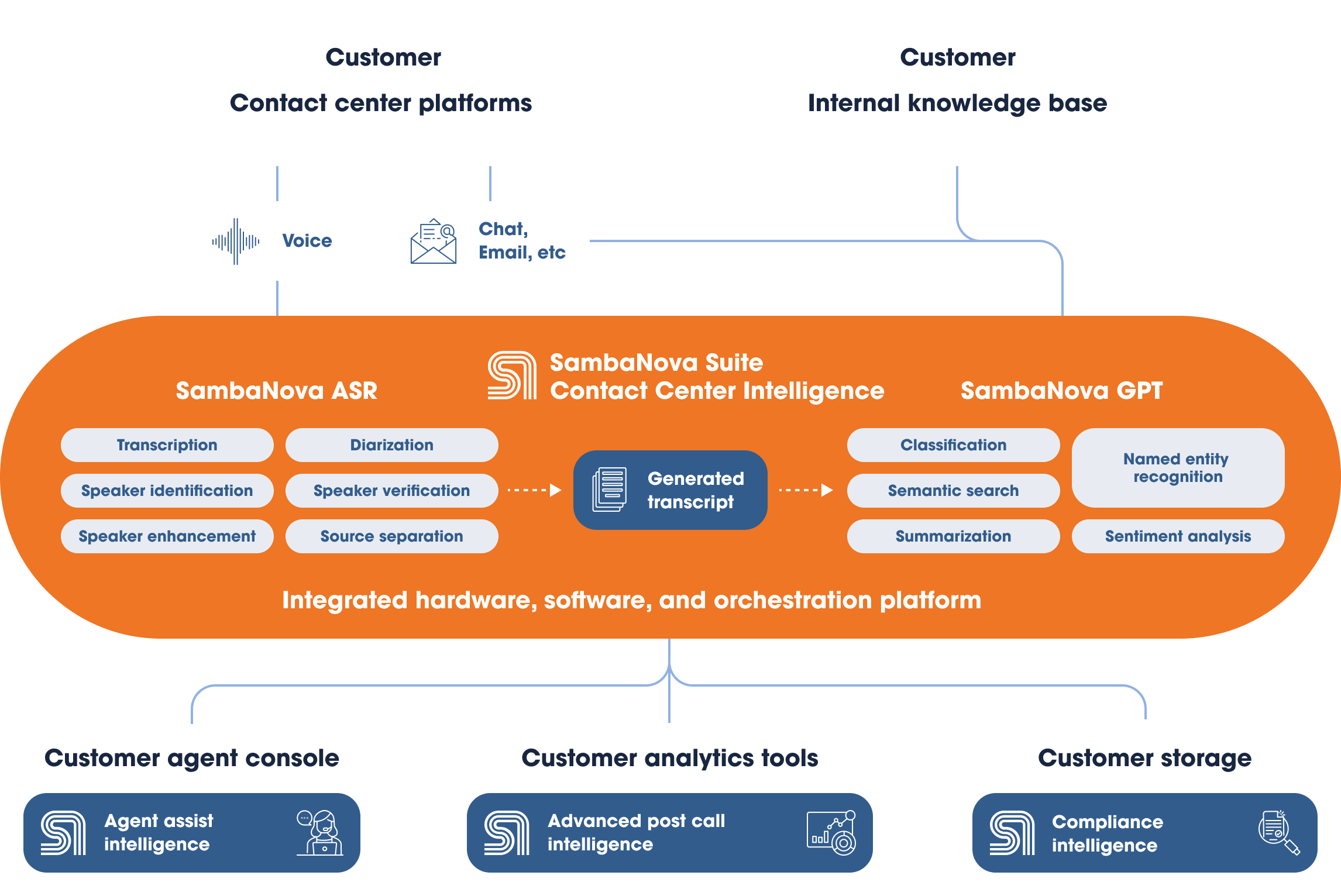 Generative AI to power contact center workflows