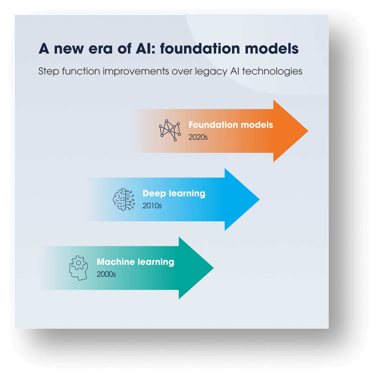 A new era of AI: foundation models